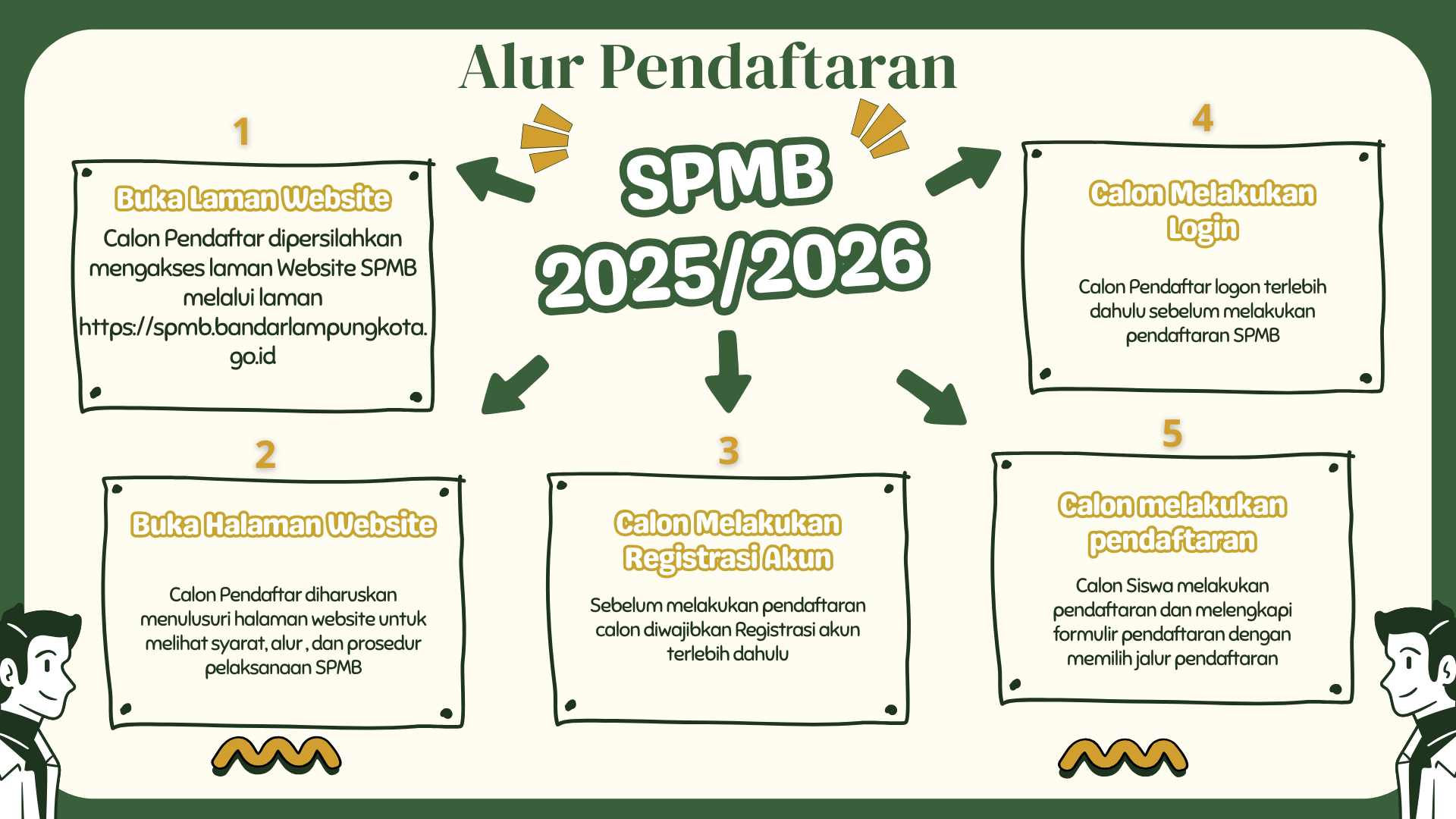 Alur Pendaftaran